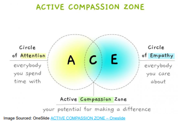 Venn diagam of Circle of Attention and Circle of Empathy to make the Active Compassion Zone in the middle crossover zone